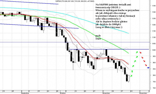 S&P500 ma duże szanse na O RGR