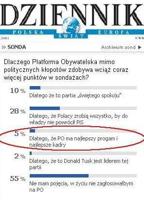 Poparcie dla PO #PlatformaObywatelska #sondaż #wybory #polityka #dziennik #Tusk #premier #DonaldTusk #PrezesRadyMinistrów
